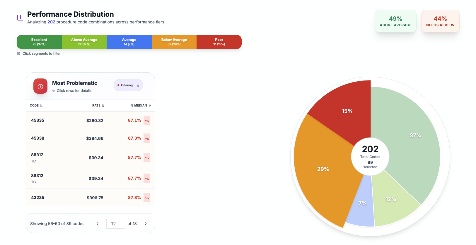 Performance Distribution Analysis